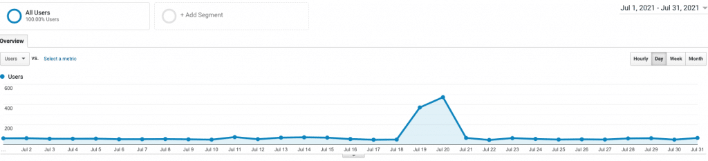 site 4 july analytics