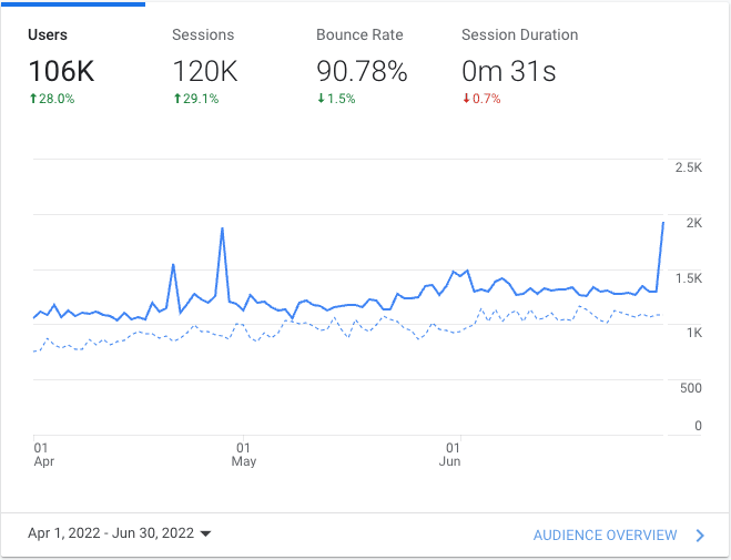 site 2 analytics