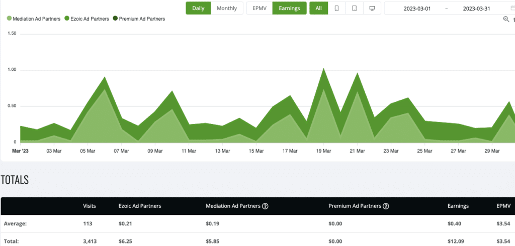 site 3 march eazoic earnings