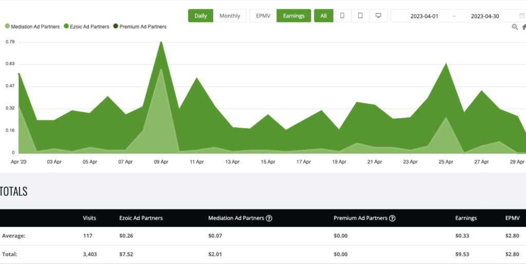 site 2 apr ezoic earnings