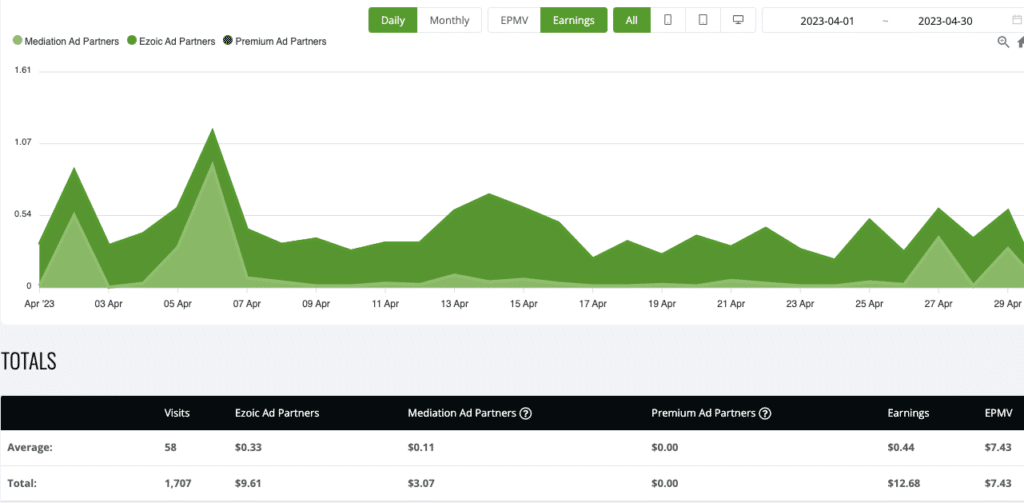 site3 apr earnings ezoic