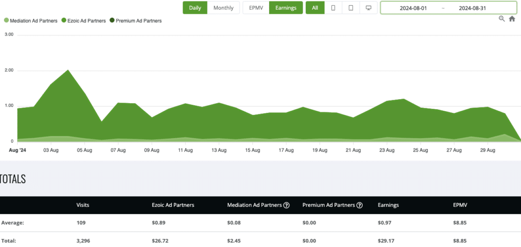 ezoic earnings aug 2024